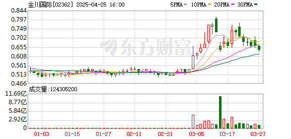 配配網(wǎng)配資 金川國(guó)際：預(yù)計(jì)2024年錄得綜合股東應(yīng)占虧損不多于500萬(wàn)美元