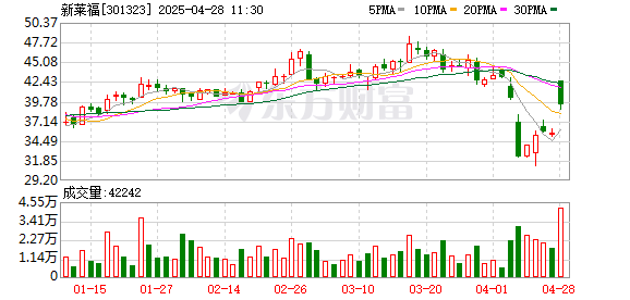 配資吧配資官網(wǎng) 新萊福披露重組預(yù)案：擬收購金南磁材100%股權(quán) 今起復(fù)牌