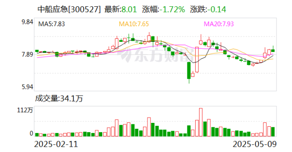 配資炒股優(yōu)質(zhì)平臺 中船應(yīng)急：為軍隊(duì)遂行作戰(zhàn)、政府保通救災(zāi)、企業(yè)工程施工提供產(chǎn)品、服務(wù)和解決方案