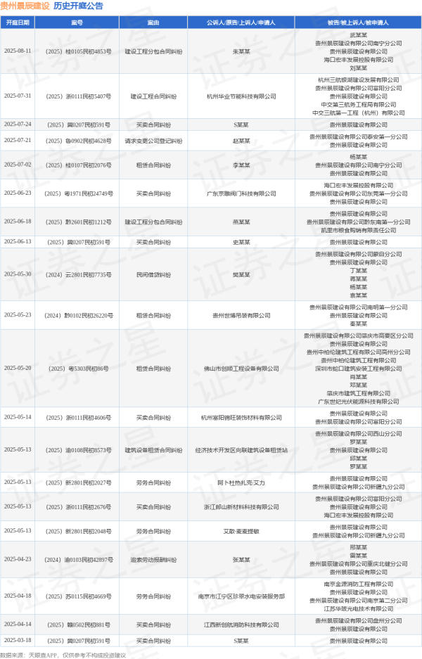 網上配資114 貴州景辰建設作為被告/被上訴人的1起涉及建設工程分包合同糾紛的訴訟將于2025年6月18日開庭