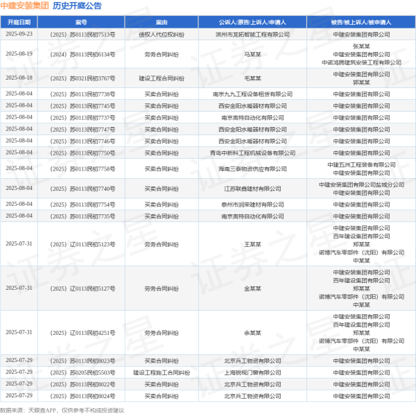 正規(guī)實盤配資十大平臺 中建安裝集團作為被告/被上訴人的1起涉及買賣合同糾紛的訴訟將于2025年6月18日開庭