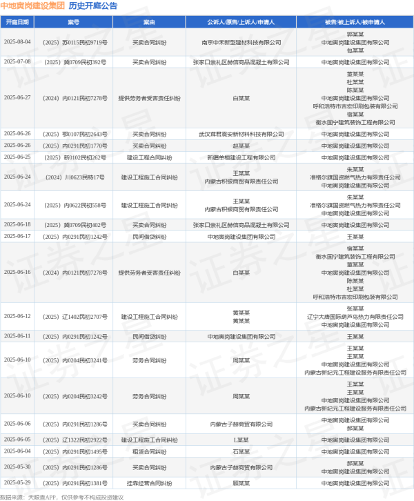 配資查詢門戶導(dǎo)航網(wǎng) 中地寅崗建設(shè)集團(tuán)作為被告/被上訴人的1起涉及買賣合同糾紛的訴訟將于2025年6月18日開庭